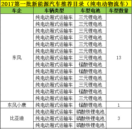 新能源電池，三元鋰電池，新能源電池,電動(dòng)物流車