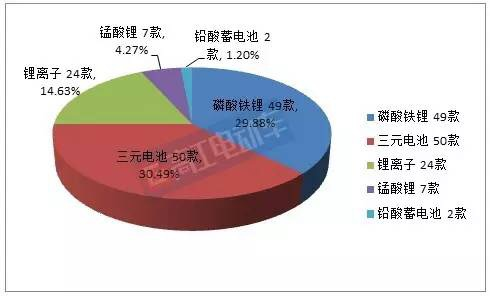動(dòng)力電池技術(shù)，新能源電池，道路機(jī)動(dòng)車輛生產(chǎn)企業(yè)及產(chǎn)品公告,294批公告車型與電池，新能源客車