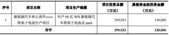 猛獅科技：非公開募資13億元用于年產60億WH鋰電池及pack項目