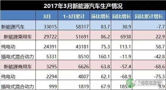 2016年3月新能源汽車銷售31120輛 同比增長35.6%