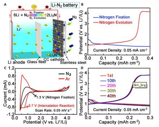 ，中國Li-N2充電電池,中國Li-N2電池可逆反應(yīng)