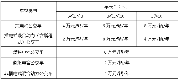 ，深圳新能源補(bǔ)貼政策,新能源汽車補(bǔ)助，新能源補(bǔ)貼