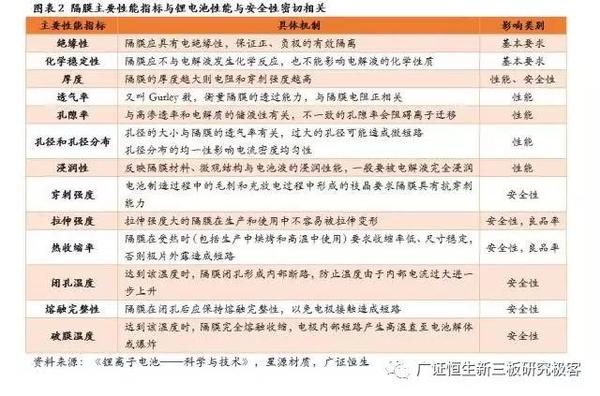 ，鋰電池隔膜,動(dòng)力電池隔膜，電池隔膜發(fā)展趨勢(shì)