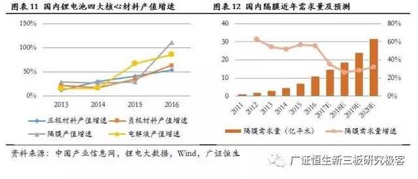 ，鋰電池隔膜,動(dòng)力電池隔膜，電池隔膜發(fā)展趨勢(shì)
