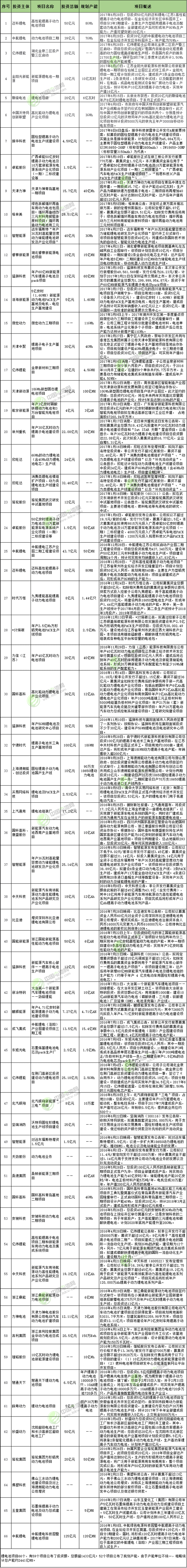 2016年1月-2017年6月鋰電池項目投資情況統(tǒng)計表
