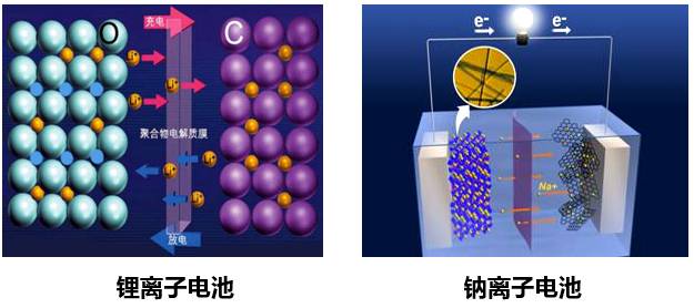 鋰儲量有限 鈉電池能否大放異彩？