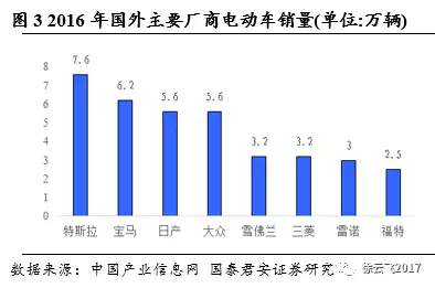 電動(dòng)汽車市場(chǎng),廠商與電動(dòng)汽車市場(chǎng)