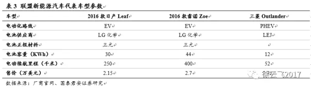 電動(dòng)汽車市場(chǎng),廠商與電動(dòng)汽車市場(chǎng)