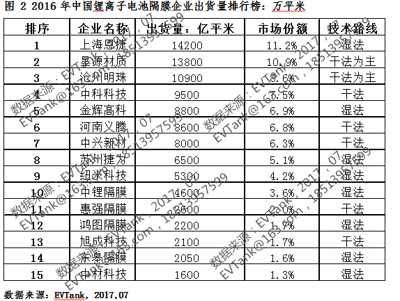 2016年中國(guó)鋰電池隔膜出貨12.7億平米 附十五強(qiáng)榜單