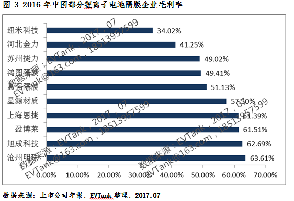 2016年中國(guó)鋰電池隔膜出貨12.7億平米 附十五強(qiáng)榜單