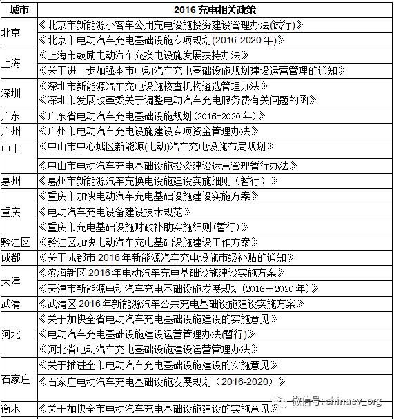 【匯總】上半年各省市充電設(shè)施政策一覽