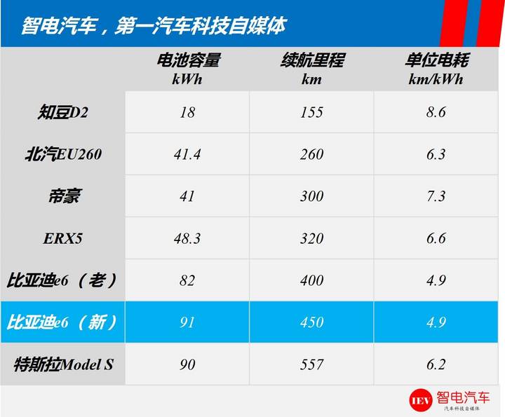 續(xù)航里程,特斯拉Model 3，比亞迪e6電池技術(shù)