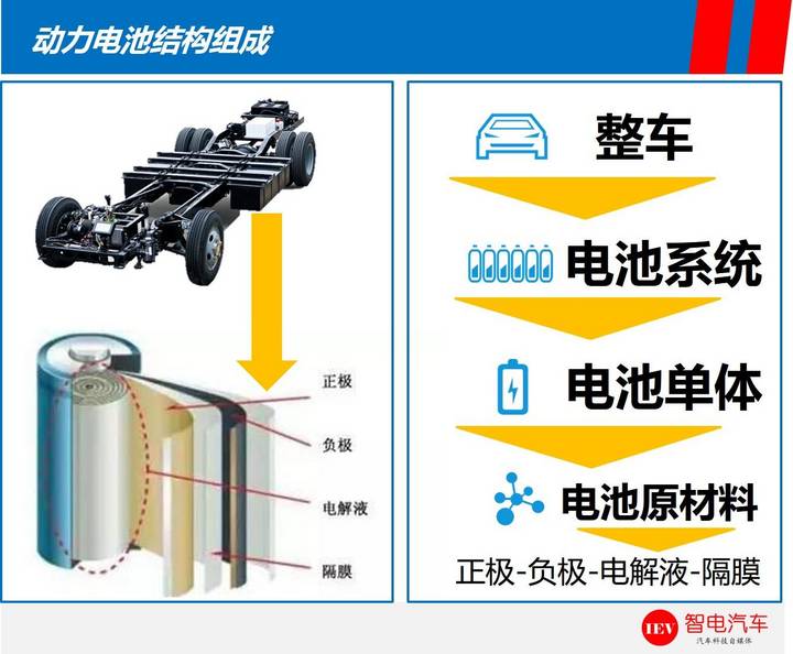 續(xù)航里程,特斯拉Model 3，比亞迪e6電池技術(shù)
