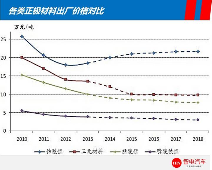 續(xù)航里程,特斯拉Model 3，比亞迪e6電池技術(shù)