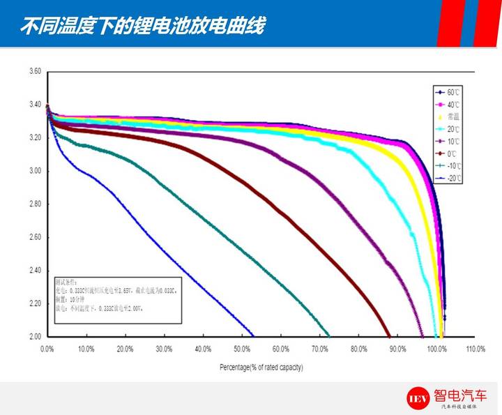 續(xù)航里程,特斯拉Model 3，比亞迪e6電池技術(shù)