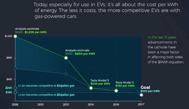豐田想靠固態(tài)電池打敗特斯拉 這事兒靠譜么？