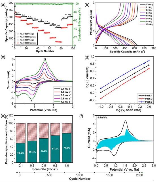 規(guī)?；铣删籉e1-xS納米材料及其在鈉離子電池中的應(yīng)用
