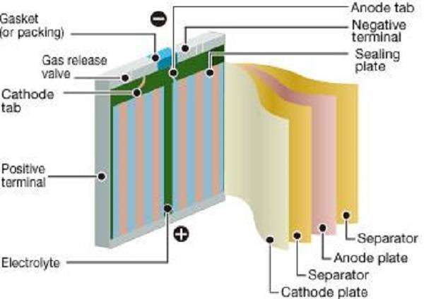 觀點(diǎn)|究竟是什么限制了電池的容量？
