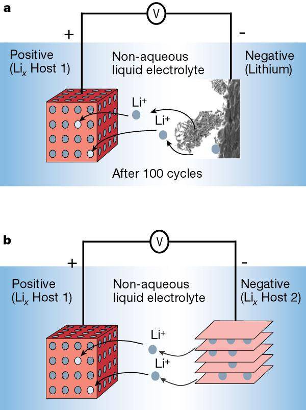 觀點(diǎn)|究竟是什么限制了電池的容量？