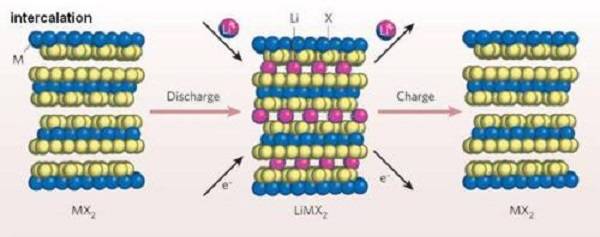觀點(diǎn)|究竟是什么限制了電池的容量？