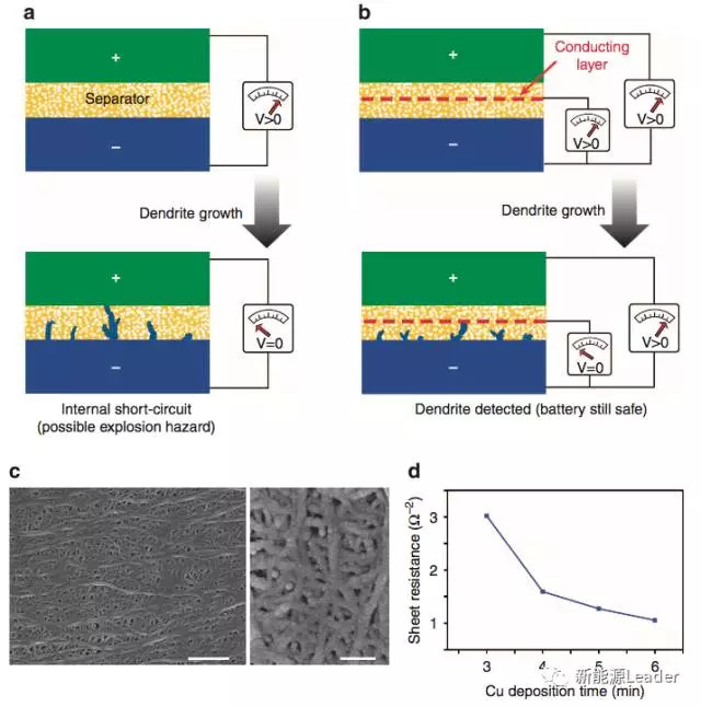 鋰離子電池隔膜,電池隔膜多功能化