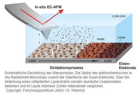 黑科技，前瞻技術(shù)，于利希ORNL鐵空氣電池,于利希ORNL高能量密度,于利希體積能量密度
