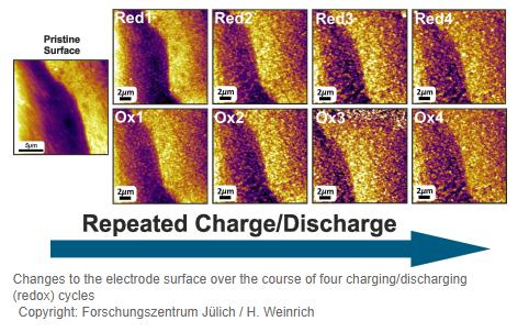 黑科技，前瞻技術(shù)，于利希ORNL鐵空氣電池,于利希ORNL高能量密度,于利希體積能量密度