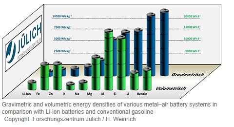 黑科技，前瞻技術(shù)，于利希ORNL鐵空氣電池,于利希ORNL高能量密度,于利希體積能量密度