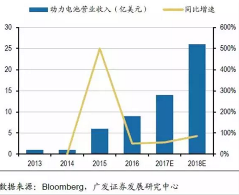 LG電池出貨量,LG動(dòng)力電池，CATL電池出貨量