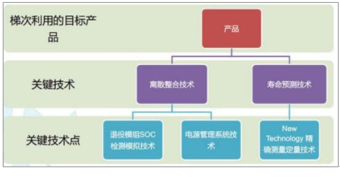 2017年中國(guó)動(dòng)力鋰電池報(bào)廢市場(chǎng)規(guī)模及梯次利用技術(shù)分析
