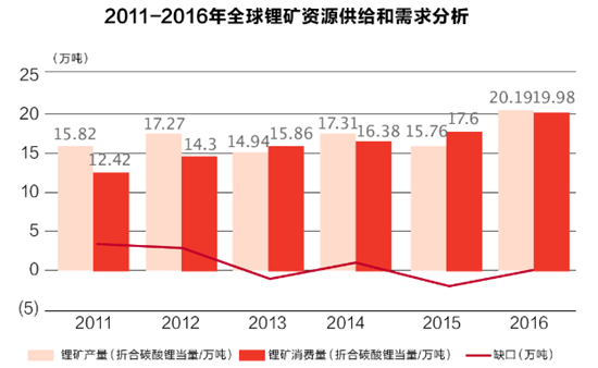 動力電池礦戰(zhàn)：碳酸鋰供應(yīng)不足成導(dǎo)火索 海外加碼欲破壟斷