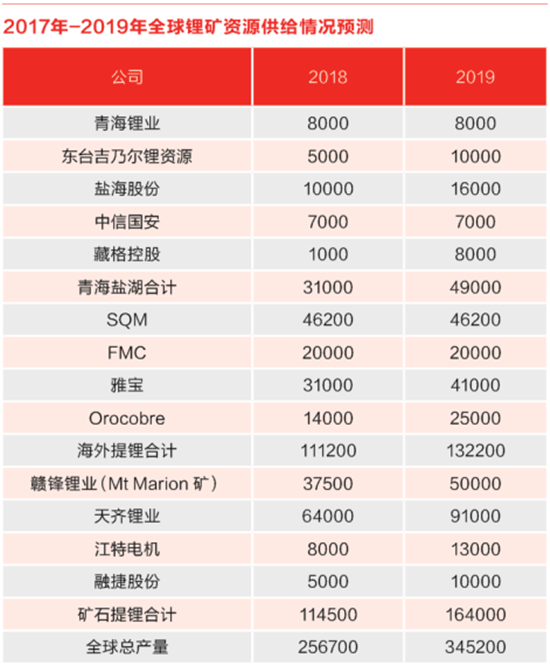 動力電池礦戰(zhàn)：碳酸鋰供應(yīng)不足成導(dǎo)火索 海外加碼欲破壟斷