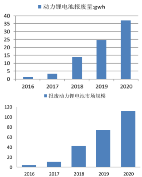 動力電池回收利用難，是繼續(xù)上演混亂？還是催生新騙局？