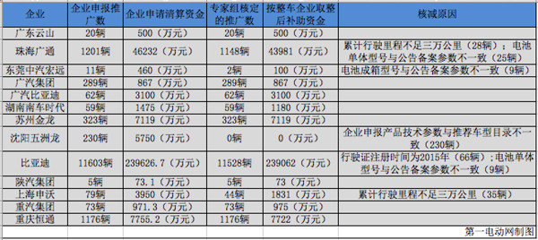 近1.5萬輛車拿超30億元補(bǔ)貼,工信部公示2016年新能源汽車第二批補(bǔ)助清算結(jié)果