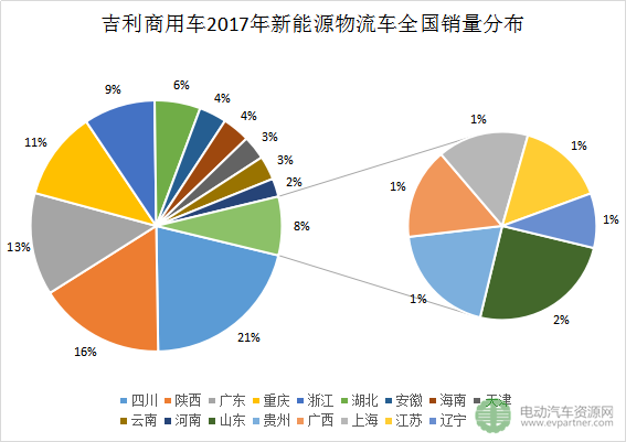 十大新能源物流車領(lǐng)軍企業(yè)分地區(qū)銷量分析