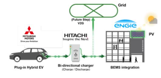 投資擴(kuò)建，黑科技，前瞻技術(shù)，日立V2X Charger充電器,電動(dòng)車儲(chǔ)能裝置,車載電池應(yīng)急供電源