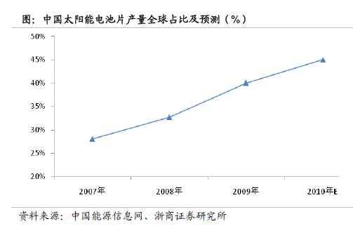 近年全球太陽能光伏裝機容量及增速