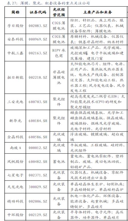 薄膜、聚光、配套設(shè)備相關(guān)公司