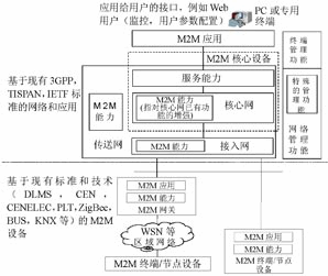 ETSI M2M通信功能體系架構