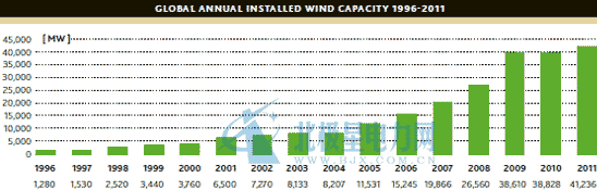 1996年至2011年全球風(fēng)電總裝機(jī)量