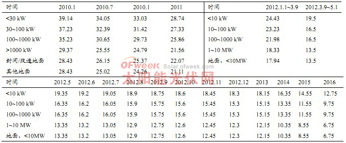 德國(guó)最新公布的 FIT下調(diào)計(jì)劃(c&euro;/kWh) 