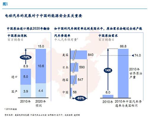 麥肯錫：中國仍有望領(lǐng)跑全球電動(dòng)汽車行業(yè)
