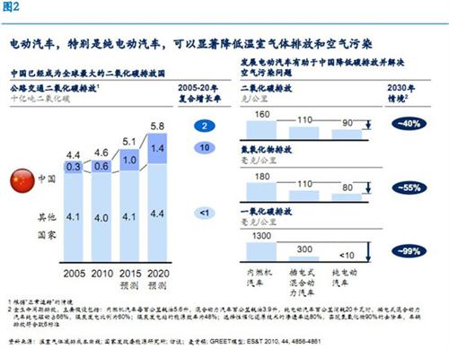 麥肯錫：中國仍有望領(lǐng)跑全球電動(dòng)汽車行業(yè)