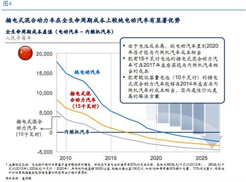 麥肯錫：中國仍有望領(lǐng)跑全球電動(dòng)汽車行業(yè)
