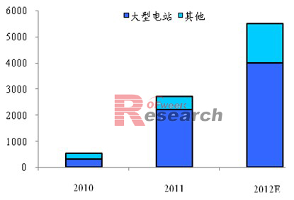 2012年國內(nèi)光伏裝機(jī)量預(yù)測(cè)