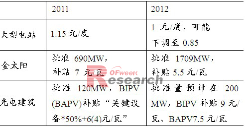 國內(nèi)2012年光伏補(bǔ)貼變動(dòng)情況