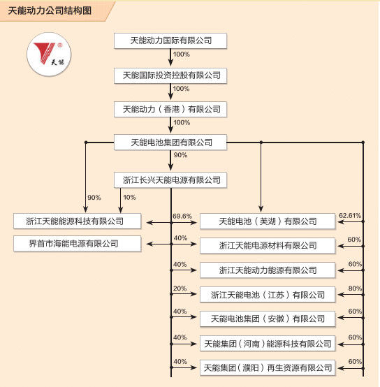 天能動(dòng)力公司結(jié)構(gòu)圖。