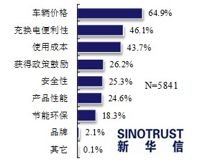 近七成消費者看好電動汽車 期待政策更給力