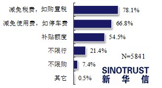 近七成消費者看好電動汽車 期待政策更給力