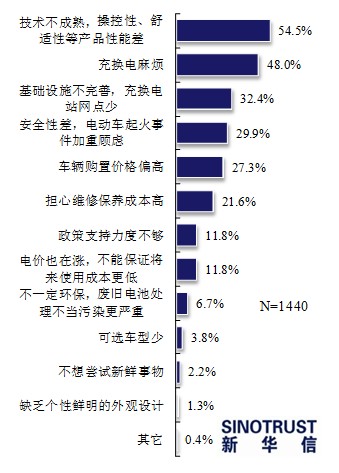 近七成消費者看好電動汽車 期待政策更給力